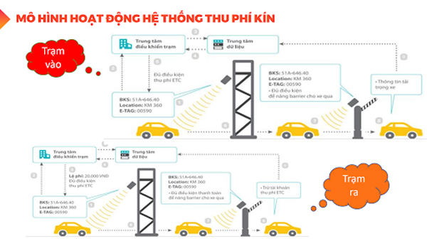 Hệ thống thu phí kín có trạm vào và trạm ra tương ứng với hai khâu là xác định thông tin trọng tải xe và thanh toán