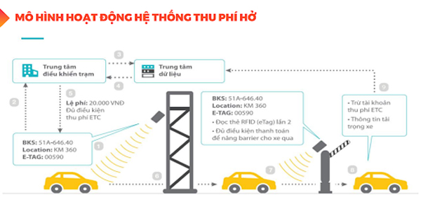 Hệ thống thu phí hở chỉ có một trạm đảm trách cả hai khâu là xác định tải trọng xe và thanh toán