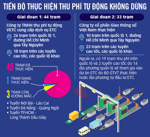 Dự án thu phí không dừng giai đoạn 2 có số trạm ít hơn giai đoạn 1 và tình hình triển khai thần tốc hơn