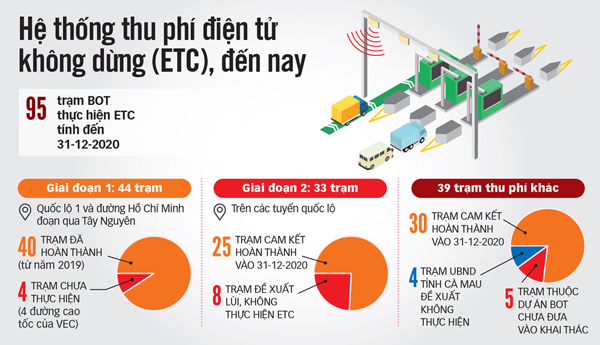 Hiện trạng triển khai thu phí không dừng tại các trạm do VETC, VEC, VDTC và địa phương đại diện cơ quan nhà nước có thẩm quyền thực hiện