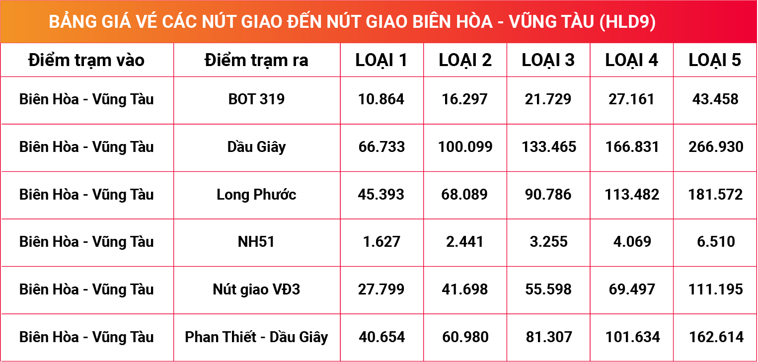 Thông tin về mức phí ETC của nút giao HLD 9 (Biên Hòa - Vũng Tàu)